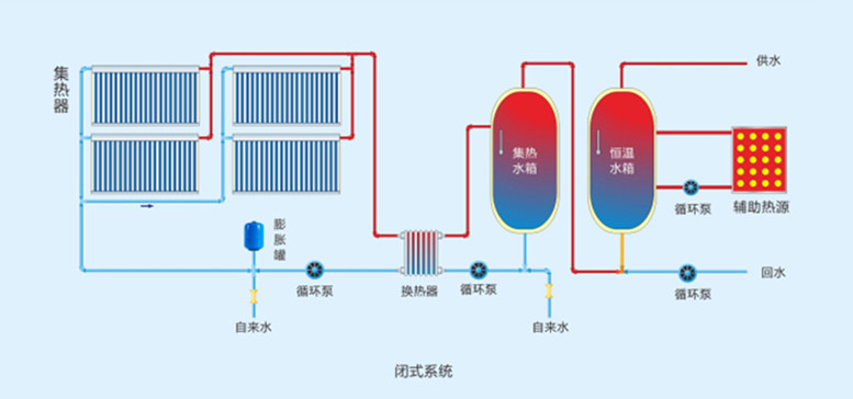 闭式系统.jpg